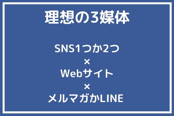 SNS...(認知段階)|Webサイト...（比較・検討段階)|メルマガ,LINE...（検討・購入段階）